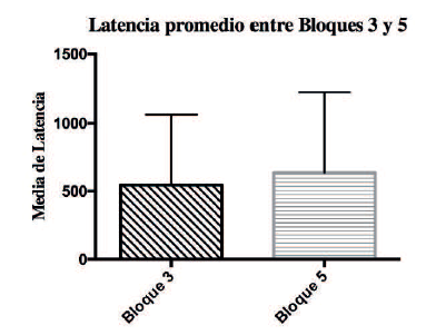 Latencia promedio de respuesta, con su error estándar.