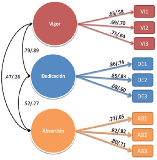 Modelo factorial confirmatorio multigrupo de UWES-9 en personal de la salud de M&eacute;xico (SS/IMSS). Nota. Todos los coeficientes estandarizados son significativos a p < 0.001.