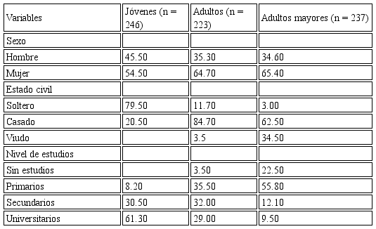 Medias en función del sexo en las dimensiones de bienestar psicológico.