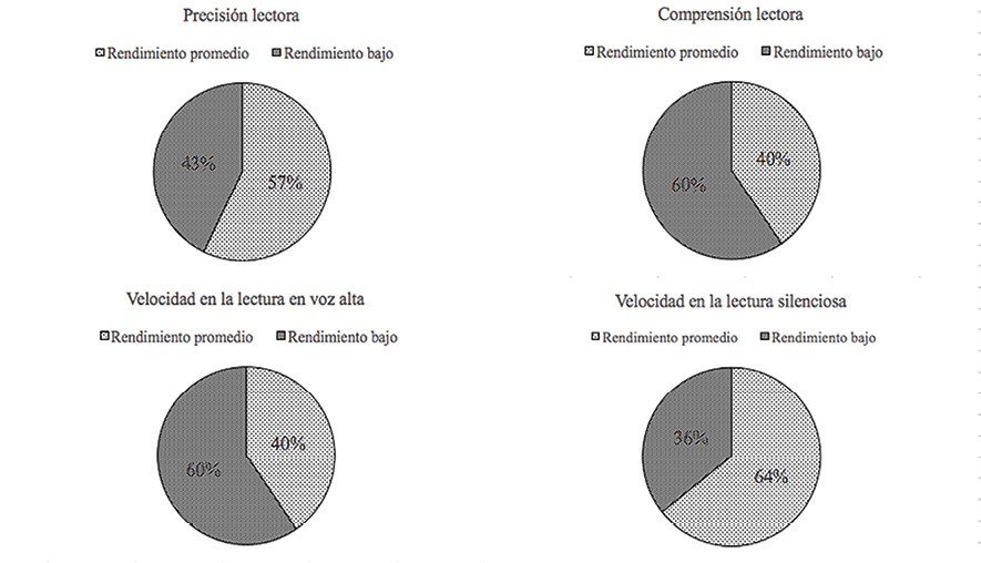 Perfil lector de la muestra.