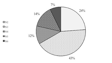 Distribuci&oacute;n porcentual de los ni&ntilde;os en la tarea de coherencia narrativa.