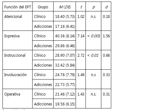 Diferencias de medias en las funciones del EPT en ambos grupos