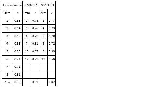Coeficientes de confiabilidad y correlación ítem-test de las escalas