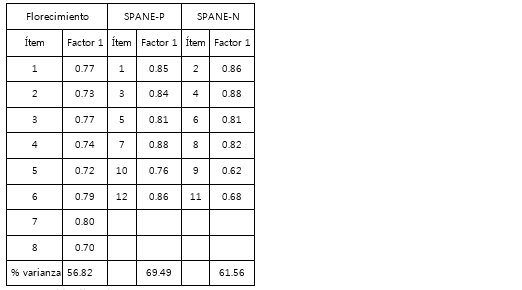 Análisis factorial exploratorio de las tres escalas de bienestar