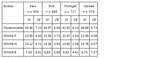 Descriptivos de las
escalas de bienestar en diversos estudios