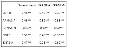 Correlaciones con las escalas de bienestar