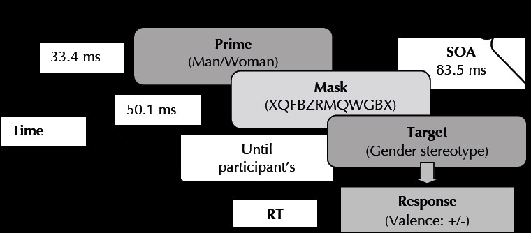 Procedure scheme of the subliminal sequential priming task.