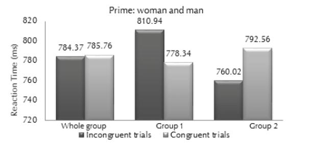 RT means (ms) in each group in the entire priming task.