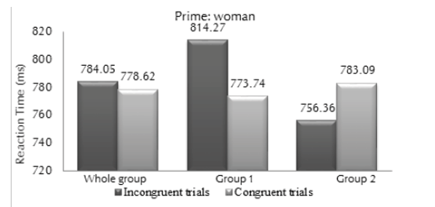 RT means (ms) in each group when the prime was &ldquo;woman&rdquo;.
