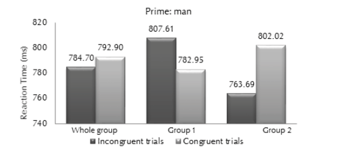 RT means (ms) in each group when the prime was &ldquo;man&rdquo;.
