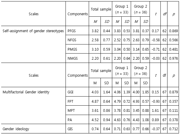 Mean and standard deviation of the gender-related variables in the whole sample and in each group.