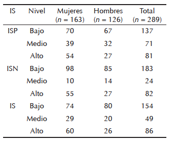 Frecuencia de distribuci&oacute;n de la muestra seg&uacute;n nivel de ideaci&oacute;n suicida y el sexo