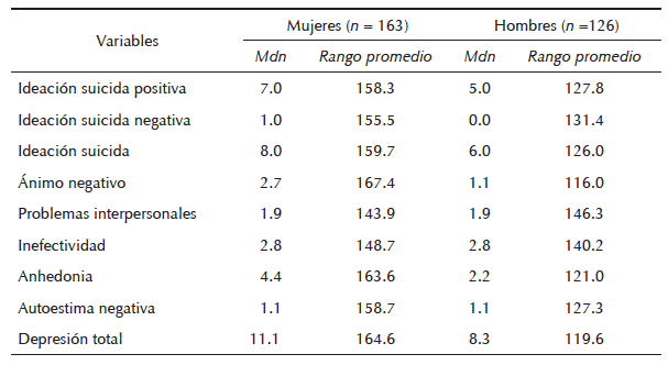 Ideaci&oacute;n suicida y s&iacute;ntomas depresivos, por sexo