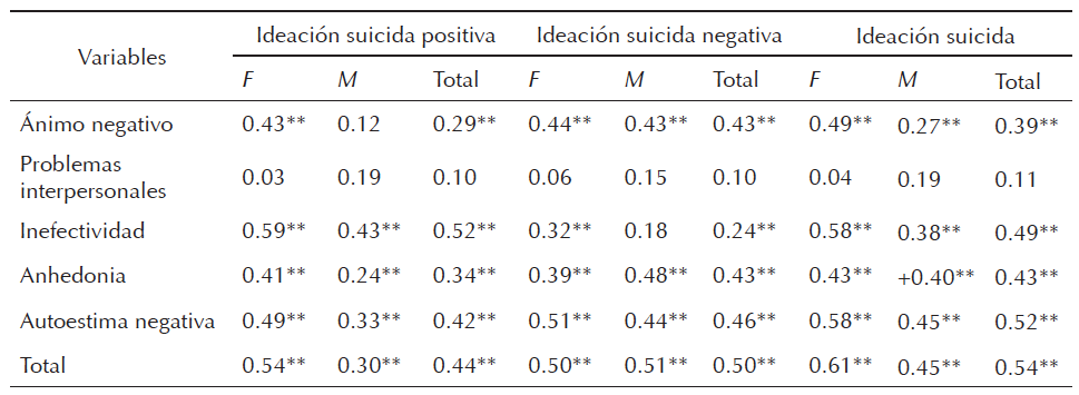 Correlaciones entre ideaci&oacute;n suicida y s&iacute;ntomas depresivos seg&uacute;n el sexo y la muestra total