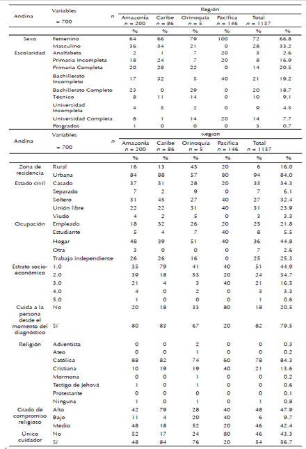 Caracterización sociodemográfica de cuidadores familiares de personas con ECNT en Colombia