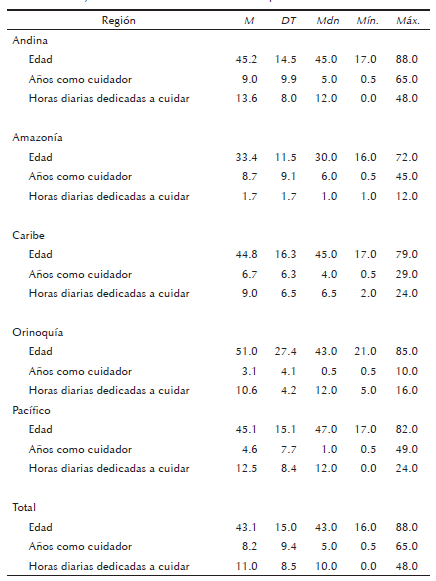 Edad, años como cuidador y horas diarias dedicadas a cuidar de personas con ECNT en Colombia