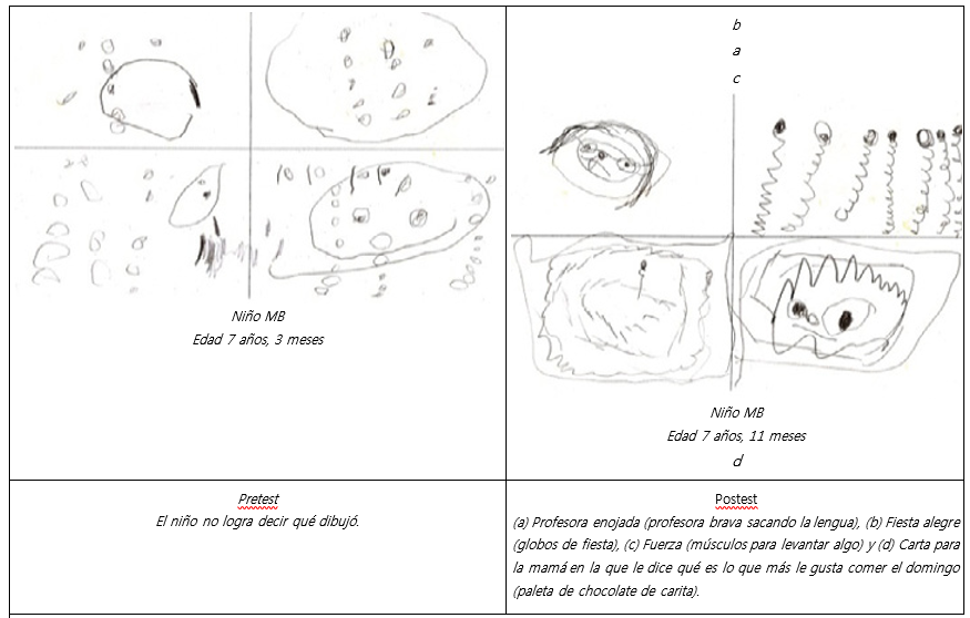 Ejemplos de ejecuciones de las tareas en el nivel de las acciones perceptivas simb&oacute;licas del ni&ntilde;o del caso experimental.