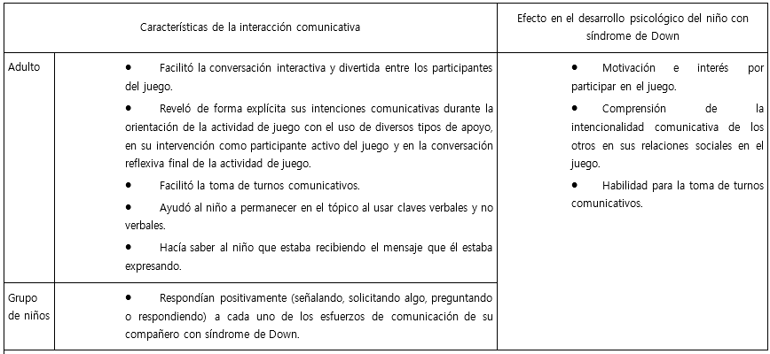 Caracter&iacute;sticas de la interacci&oacute;n comunicativa y su efecto en el desarrollo psicol&oacute;gico del ni&ntilde;o con s&iacute;ndrome de Down durante la intervenci&oacute;n