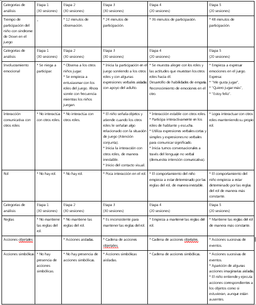Trayectoria de participaci&oacute;n del ni&ntilde;o del caso experimental en la intervenci&oacute;n
