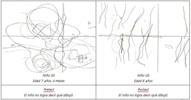 Ejemplos de ejecuciones de las tareas en el nivel de las acciones perceptivas simb&oacute;licas del ni&ntilde;o del caso control.