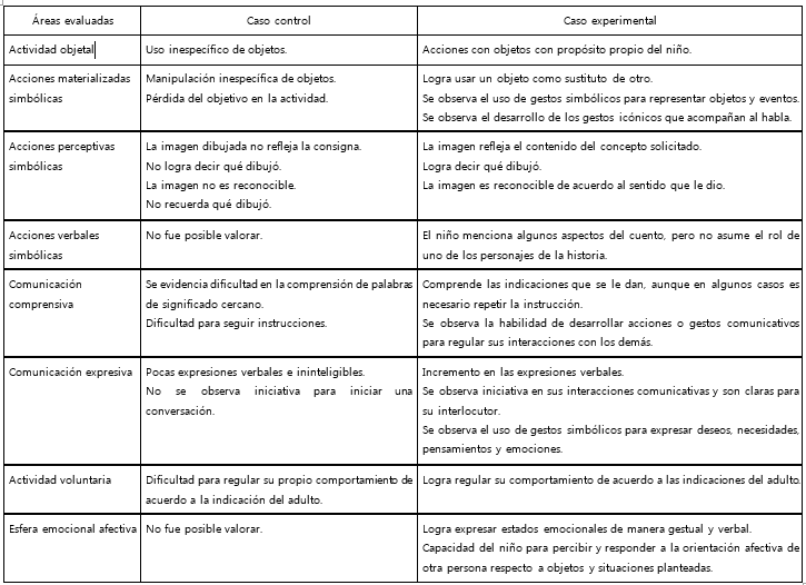 Comparaci&oacute;n postest en los casos control y experimental