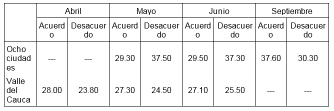 Actitud de la poblaci&oacute;n acerca de la participaci&oacute;n de las FARC-EP en pol&iacute;tica durante 2016, en porcentaje