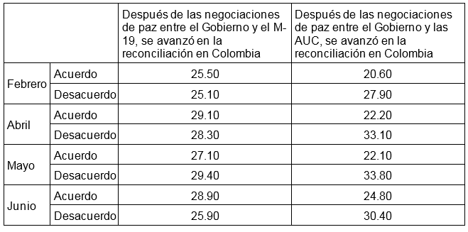 Posicionamiento frente a la reconciliaci&oacute;n a partir de procesos previos, en el Valle del Cauca (Colombia), en porcentaje