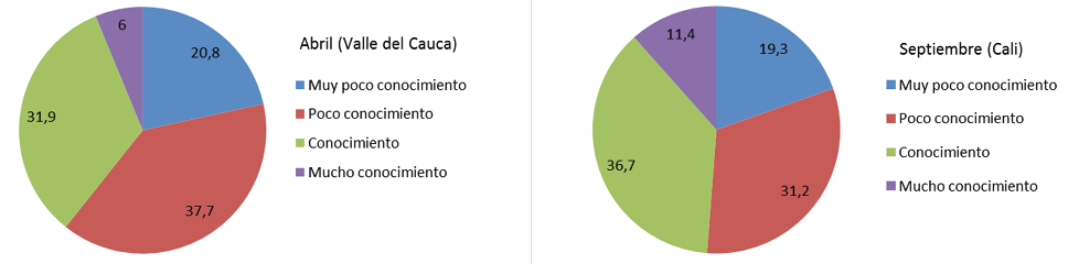 Conocimiento de los Acuerdos de La Habana en el Valle del Cauca (Colombia), en porcentaje.