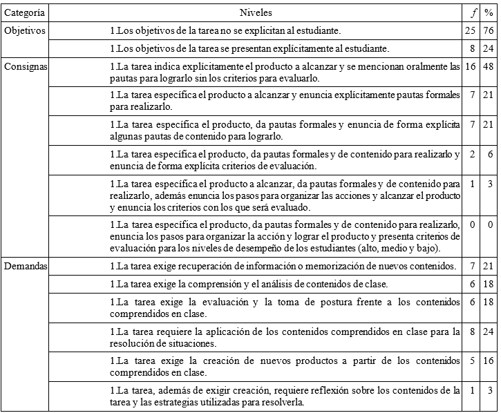 Rejilla CTRE: tareas apoyadas en TIC en funci&oacute;n de las categor&iacute;as y los niveles de an&aacute;lisis