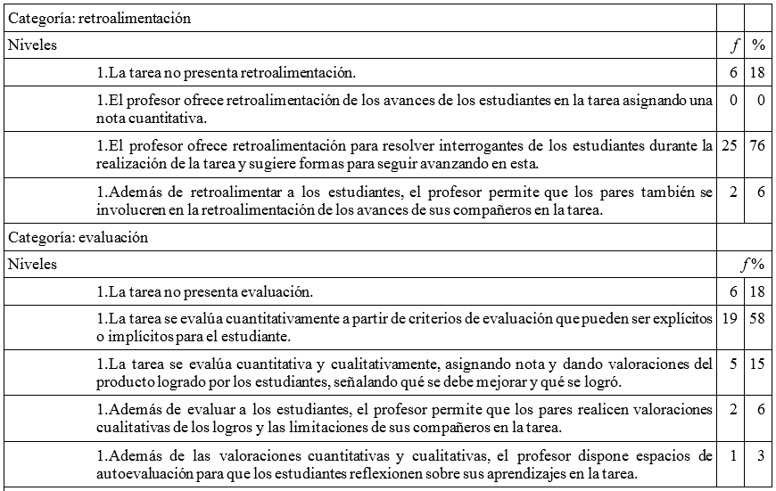Rejilla CTRE: tareas apoyadas en TIC en funci&oacute;n de las categor&iacute;as de an&aacute;lisis