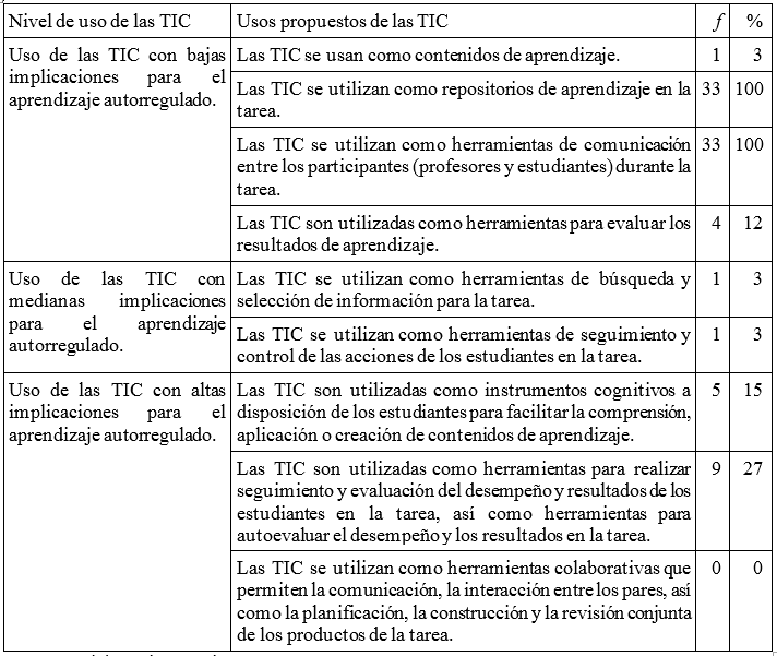 Rejilla UTT: usos de las TIC en las tareas
