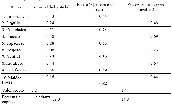 Matriz de coeficientes para la ERA con rotaci&oacute;n Promax
