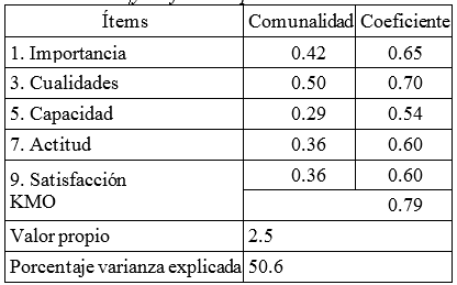 Comunalidades y coeficientes para la escala de autoestima positiva