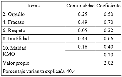 Comunalidades y coeficientes para la escala de autoestima negativa