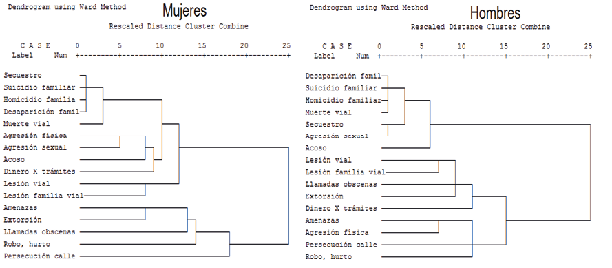  Clasificación de las formas de victimización criminal por sexo.