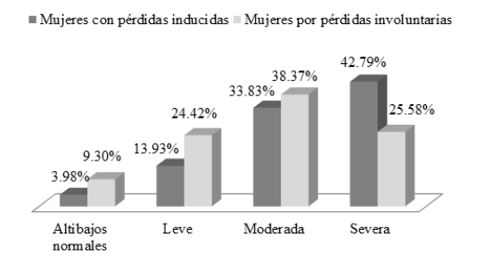 Distribución porcentual de la intensidad de síntomas depresivos que reportan mujeres con pérdida gestacional.