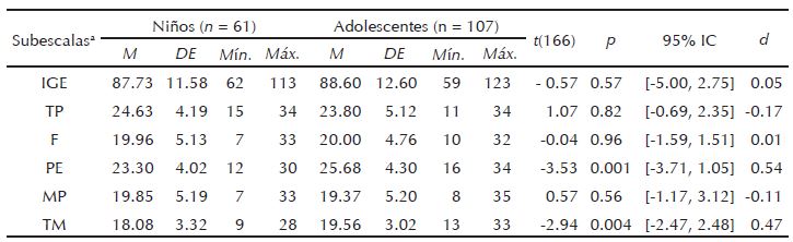 Estadísticos para empatía y TM, según la etapa del desarrollo