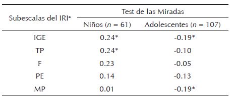 Correlaciones entre las subescalas de la empatía y la TM, según la etapa del desarrollo