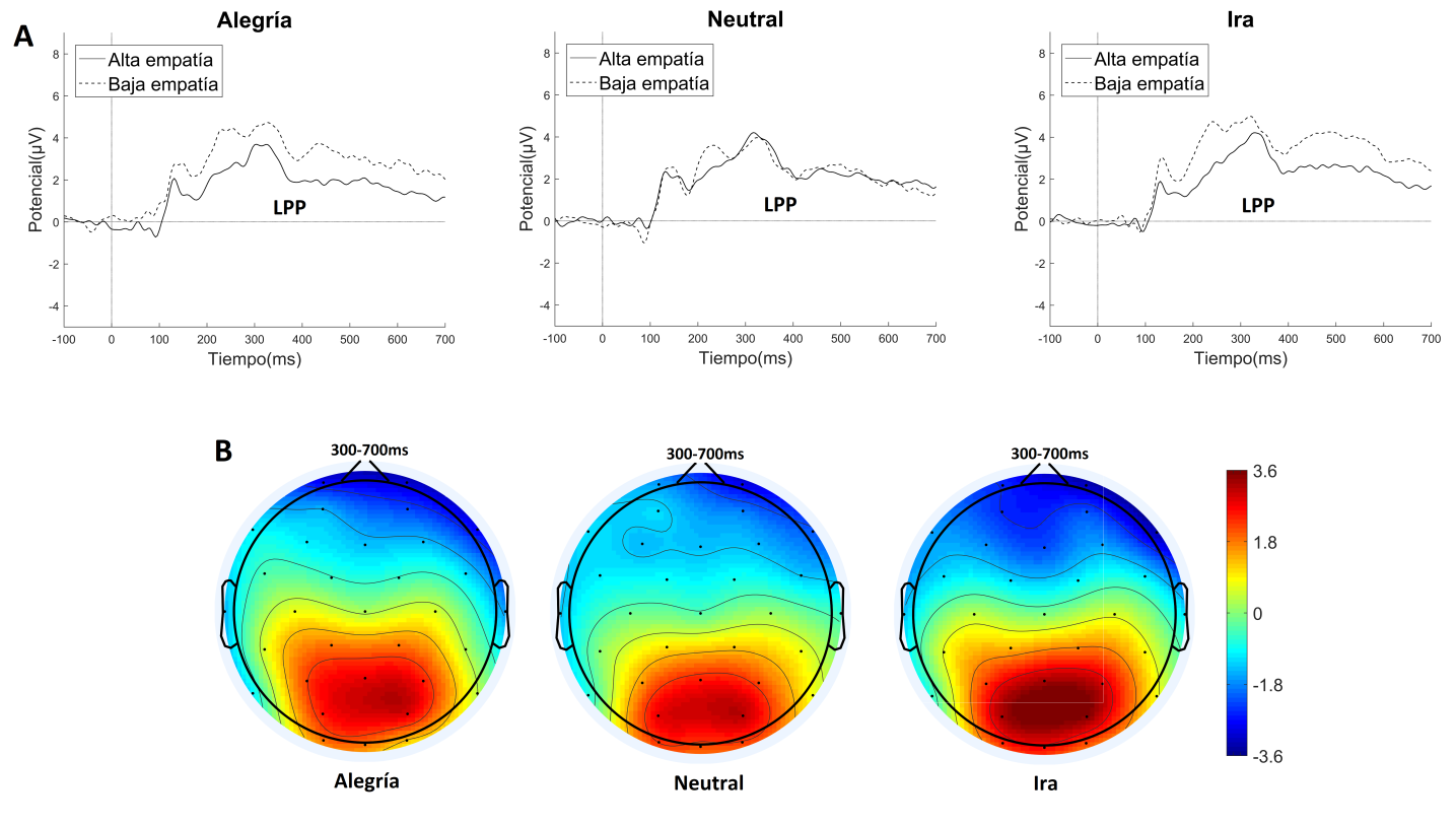 A. Grand average (P3, P4, Pz, PO3 y PO4) del PRE LPP para emojis con expresiones de alegr&iacute;a, ira y neutros en personas con baja y alta empat&iacute;a afectiva. B. Mapa topogr&aacute;fico de la actividad cortical promedio entre 300 ms y 700 ms, para emojis de alegr&iacute;a, ira y neutros