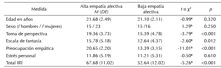 Diferencias en las variables sociodemogr&aacute;ficas y en los puntajes del IRI entre grupos
