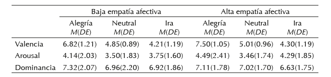 Descriptivos de los puntajes en valencia, arousal y dominancia para emojis en los grupos de baja y alta empat&iacute;a afectiva