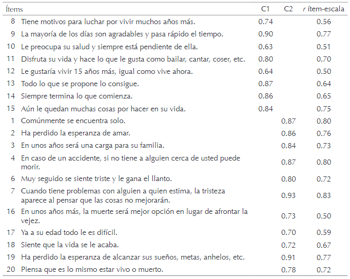 Cargas factoriales y correlaci&oacute;n elemento-total para la soluci&oacute;n de dos componentes de la Escala de Desesperanza para Adultos Mayores