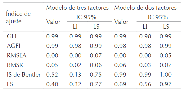 &Iacute;ndices de bondad de ajuste para dos soluciones factoriales de la Escala de Desesperanza