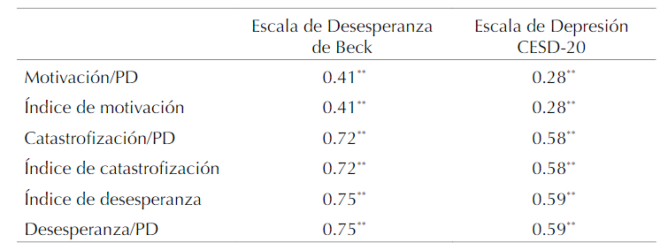 Matriz de correlaciones entre la Escala de Desesperanza para Adultos Mayores, la EDB y el CESD-20