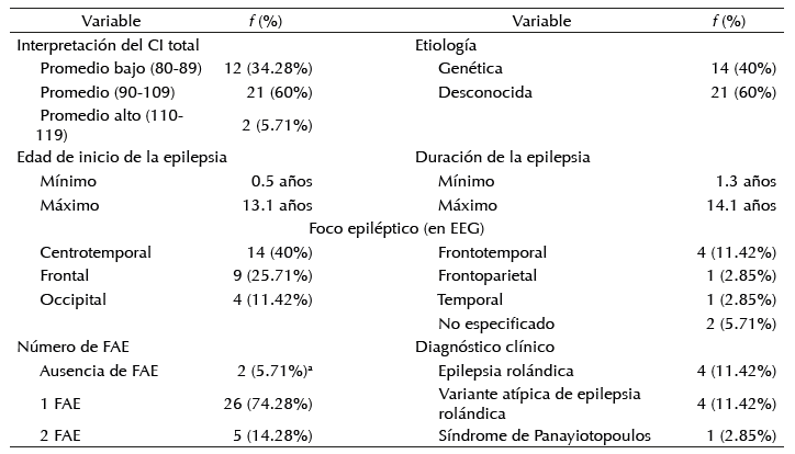 Datos cl&iacute;nicos y relacionados con la epilepsia de la muestra (n = 35)