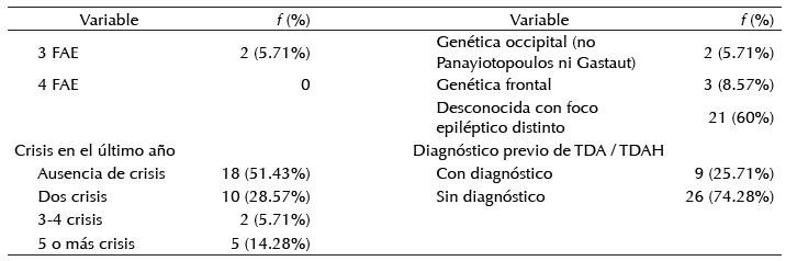 Evaluaci&oacute;n neuropsicol&oacute;gica a los pacientes del estudio