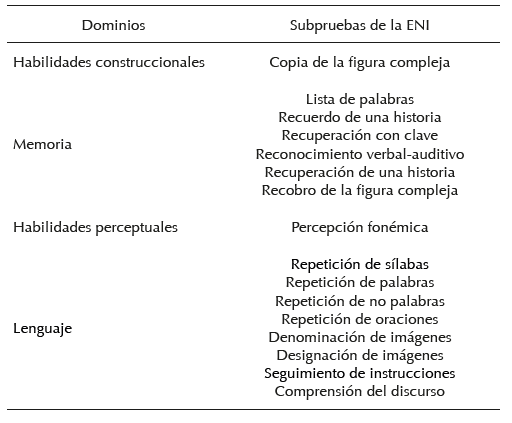 Desempe&ntilde;o de los participantes en las pruebas neuropsicol&oacute;gicas, que resultaron significativas en las puntuaciones Z