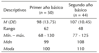 Rendimiento intelectual por grado escolar
