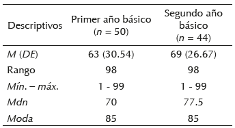 Nivel de creatividad de la muestra por grado escolar