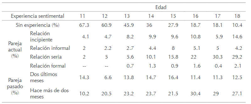 Experiencia sentimental y naturaleza de la relaci&oacute;n por edad